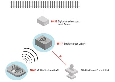 WLAN Receiver Box