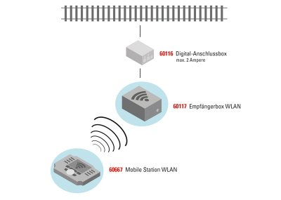 Mobile Station WLAN MÄRKLIN,TRIX, LGB